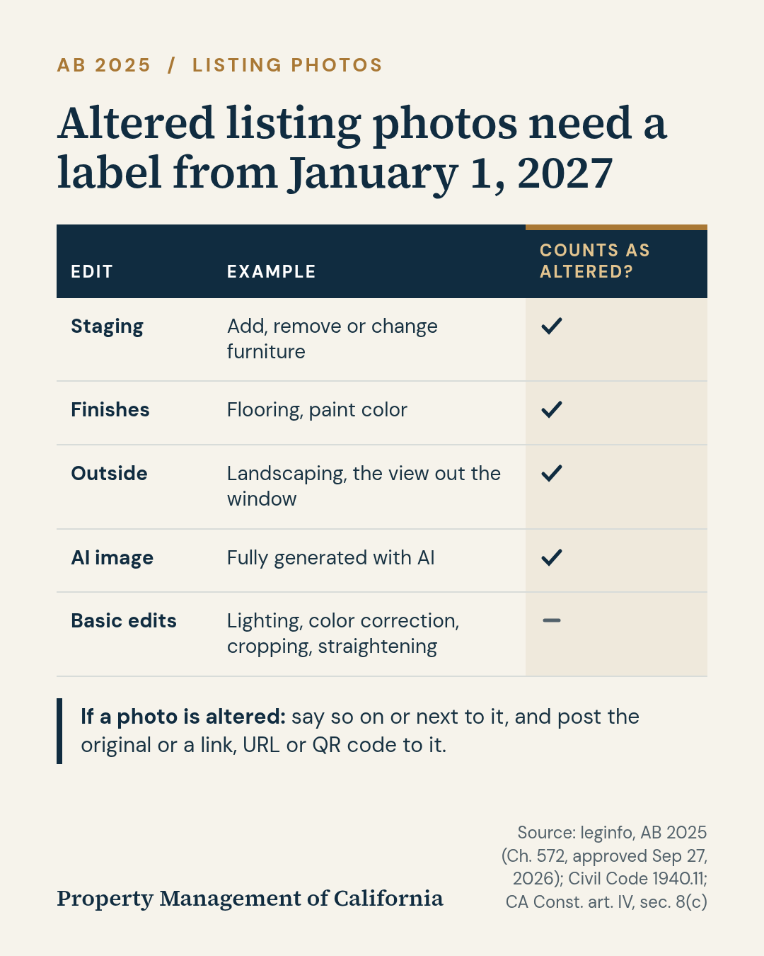 AB 2025 table: from January 1, 2027, listing images that add, remove or change furniture, change flooring or paint color, change landscaping or the view out the window, or are fully generated with AI count as altered and need a label. Basic edits such as lighting, color correction, cropping and straightening do not count. If a photo is altered, say so on or next to it, and post the original or a link, URL or QR code to it.
