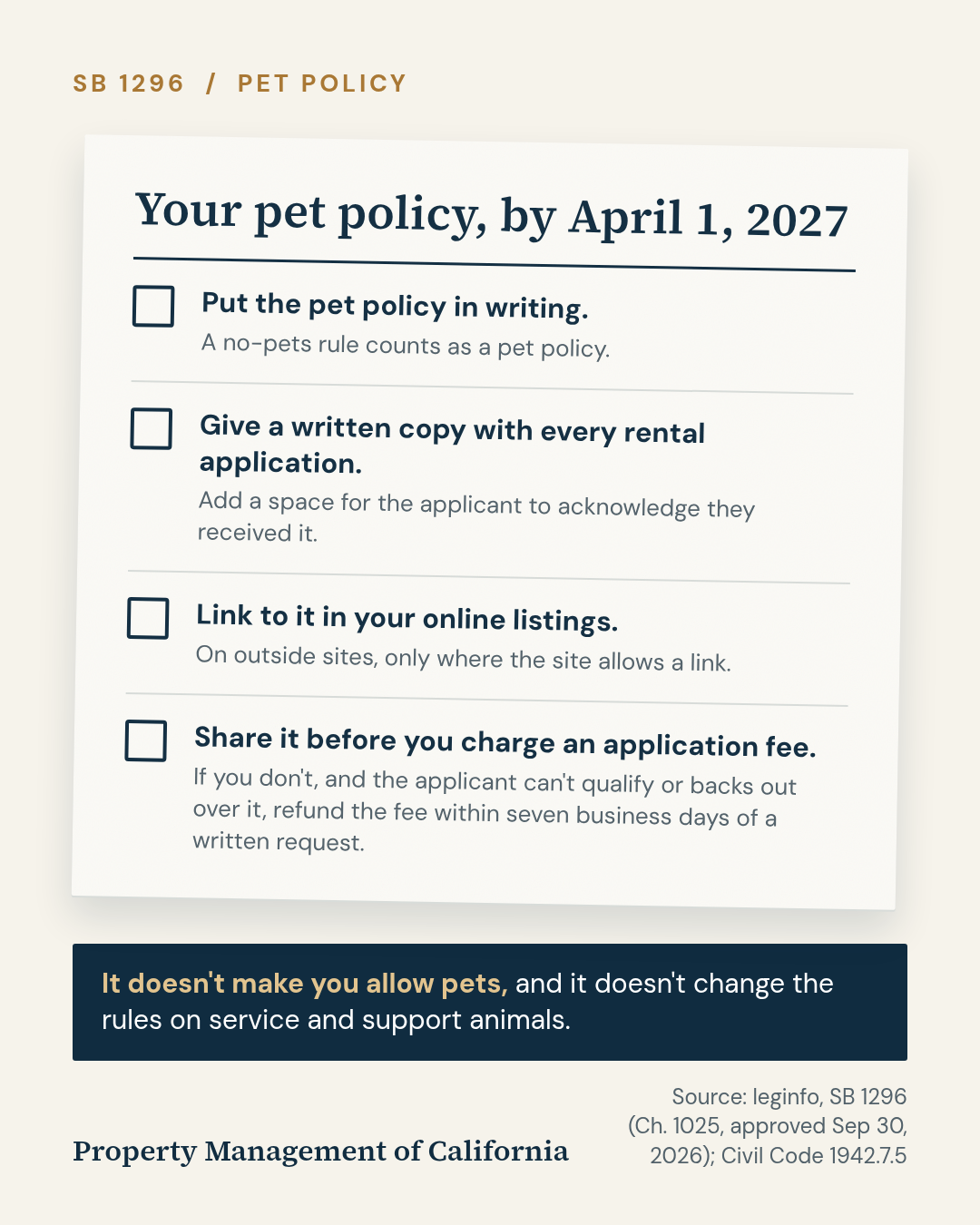 SB 1296 pet policy checklist for April 1, 2027: put the pet policy in writing, give a written copy with every rental application with a space to acknowledge receipt, link to it in online listings where the site allows, and share it before charging an application fee or refund the fee within seven business days of a written request. It does not make you allow pets or change the rules on service and support animals.