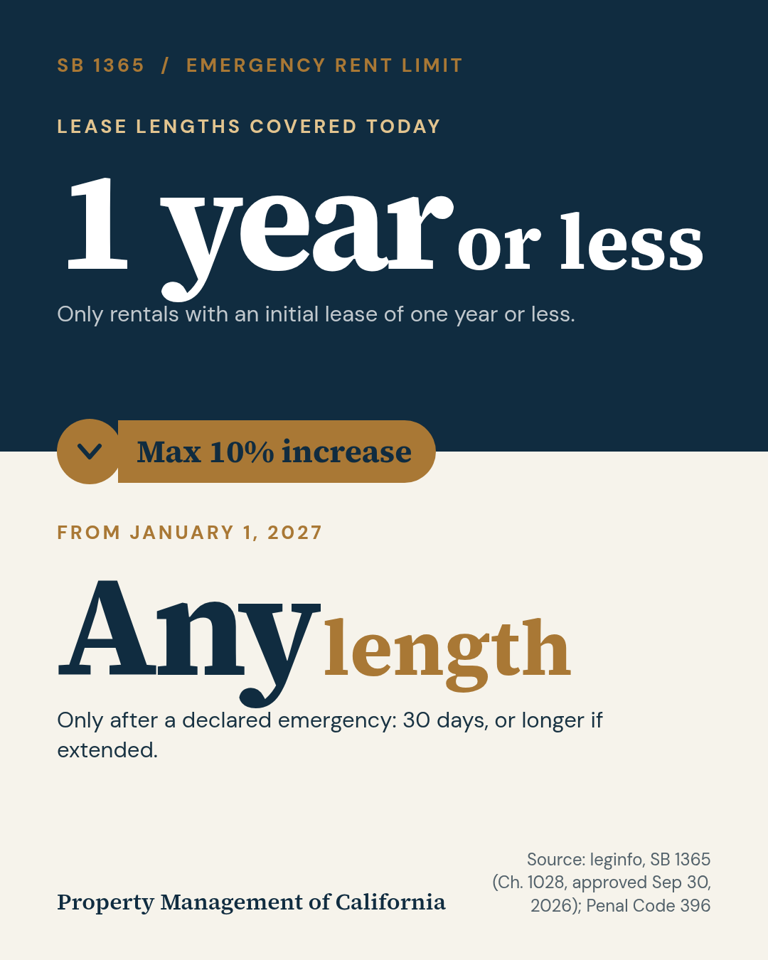 SB 1365 emergency rent limit: lease lengths covered today are one year or less; from January 1, 2027 any lease length is covered, only after a declared emergency, for 30 days or longer if extended, with a maximum 10% increase.